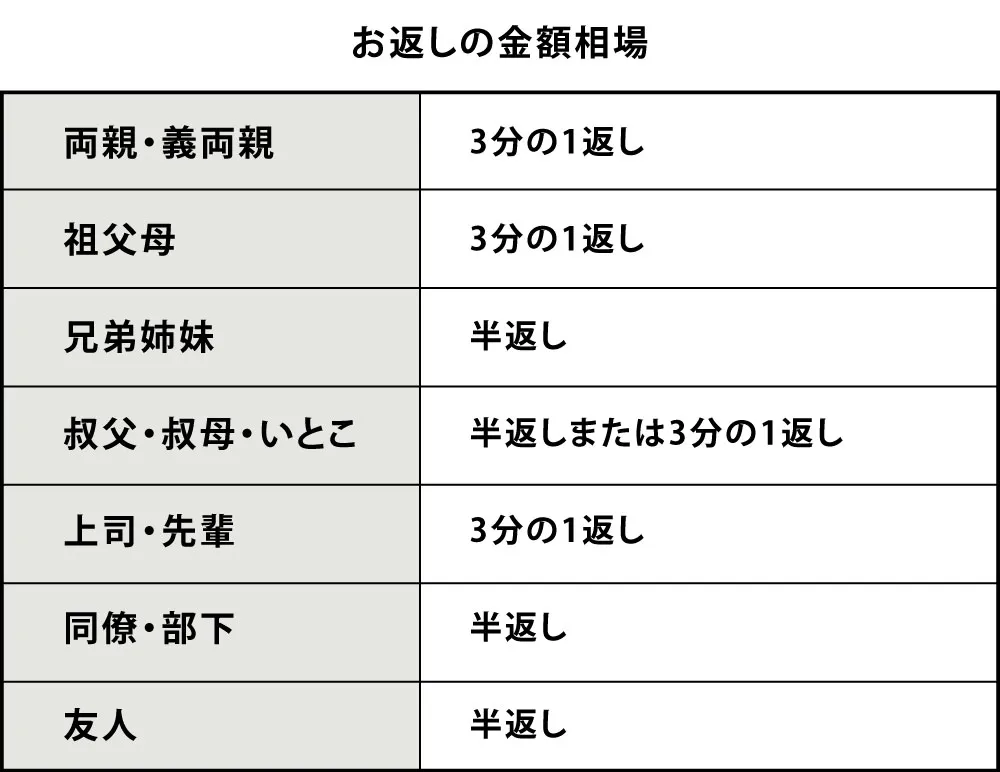 出産内祝いの金額相場