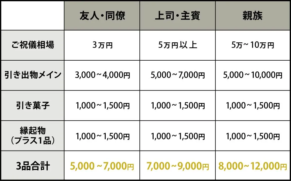 予算相場リスト
