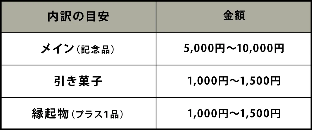 主賓をお願いした上司_引き出物相場
