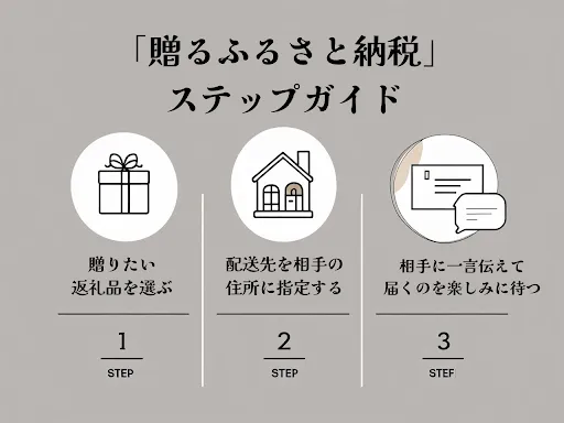 ステップガイド