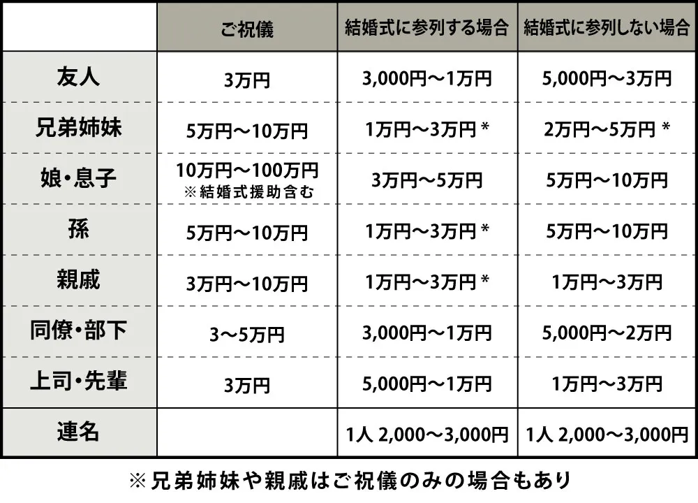 結婚祝い 相場 まとめ｜ご祝儀とプレゼント金額の目安を関係性別に解説（友人・親族・同僚・上司）
