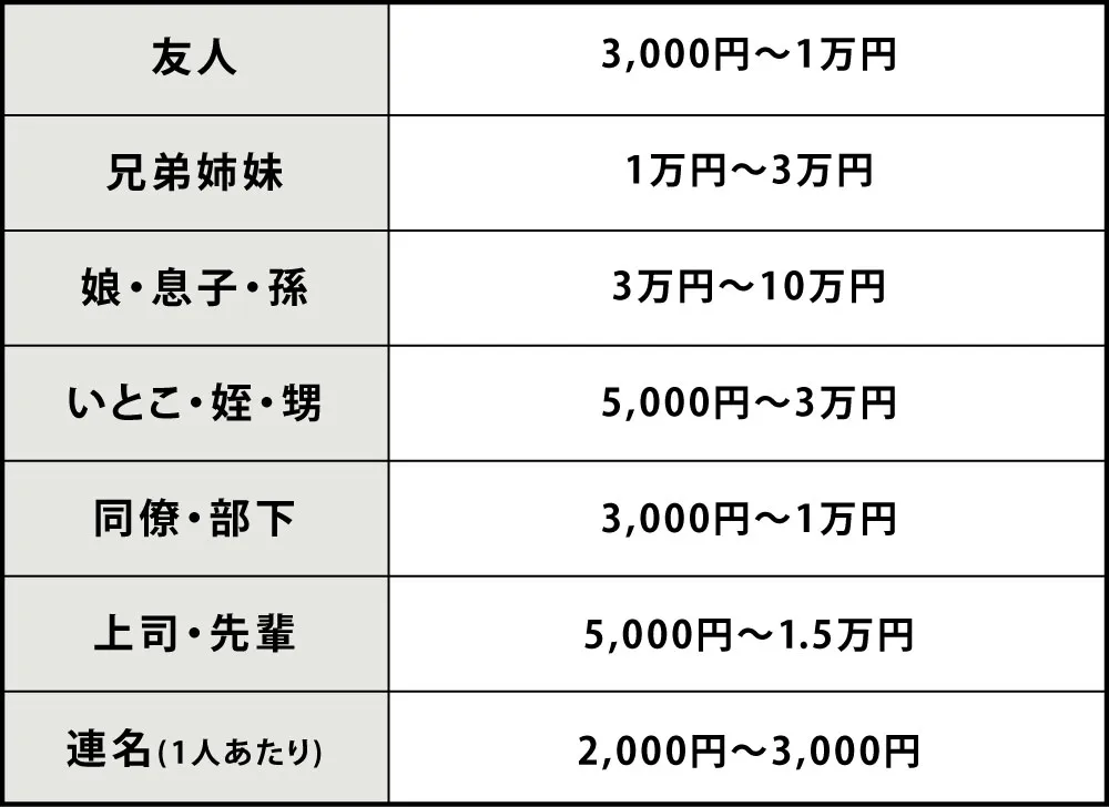 出産祝いの相場