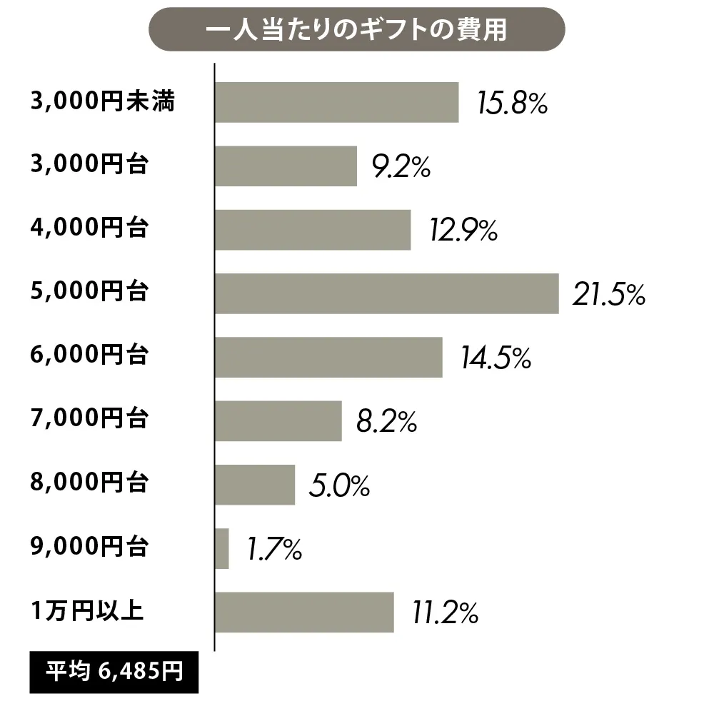 一人当たりのギフトの費用