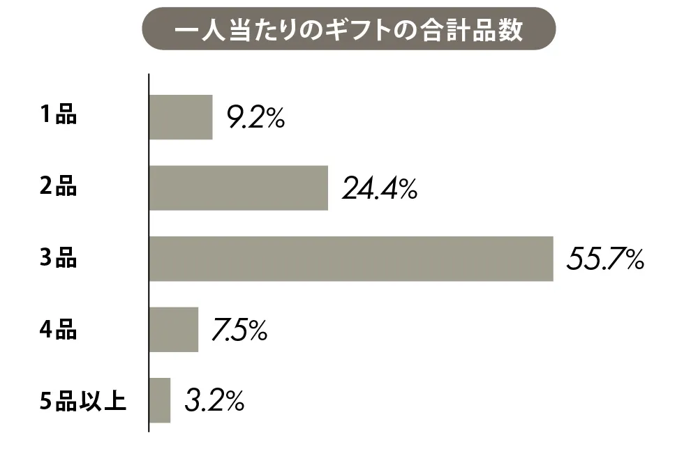 一人当たりのギフトの合計品数-