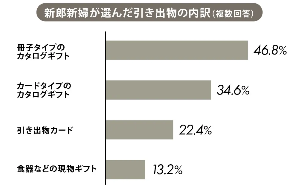 新郎新婦が選んだ引き出物の内訳（複数回答）