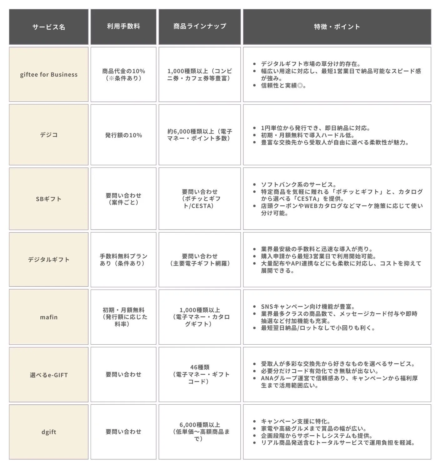 デジタルギフトサービス比較表