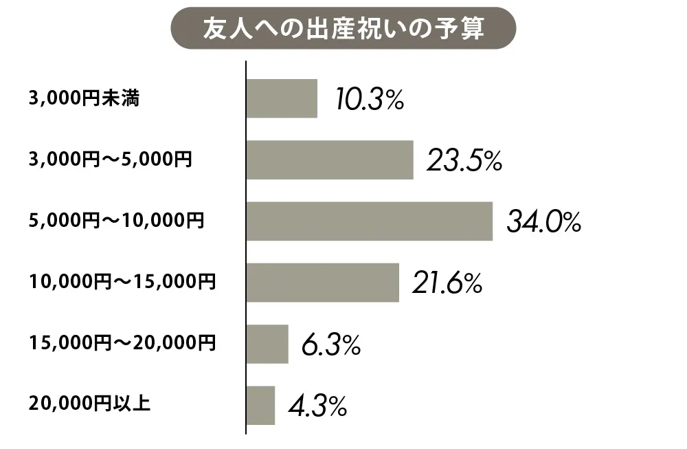 出産祝いの金額相場 1