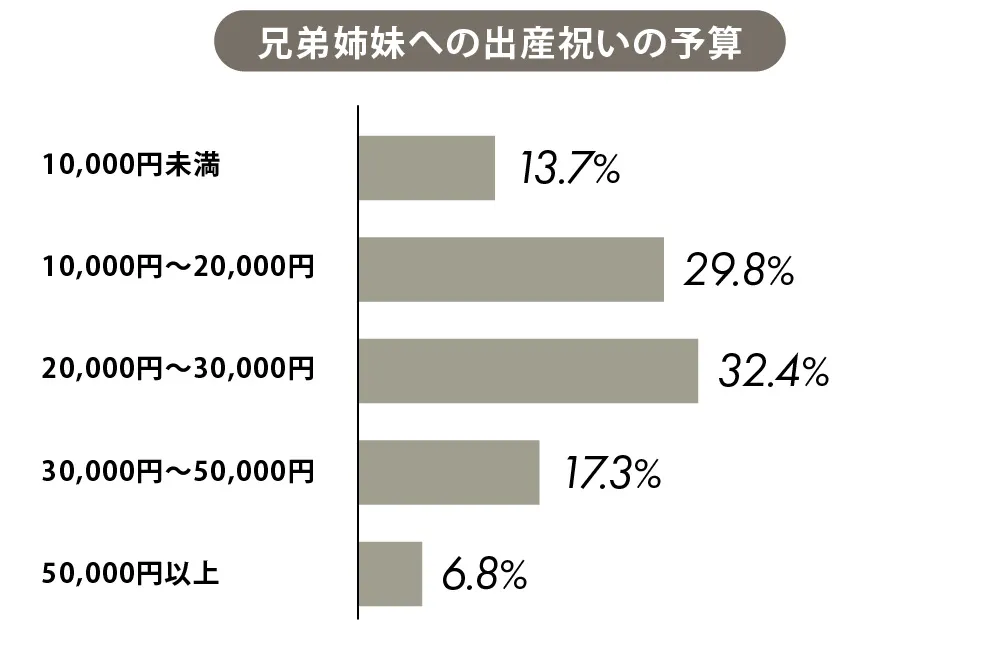 出産祝いの金額相場 2