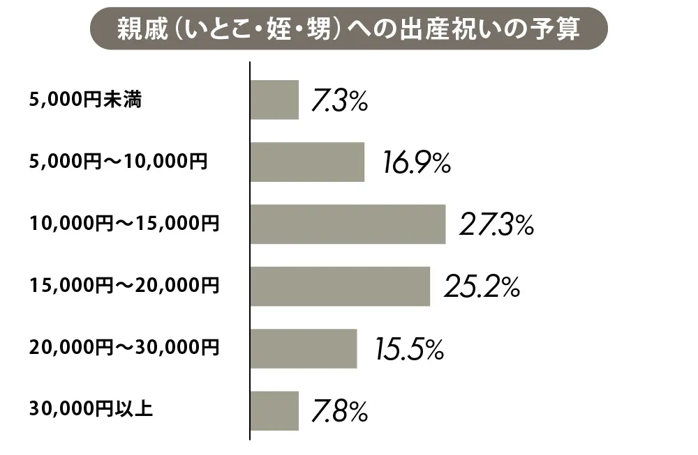 出産祝いの金額相場 3