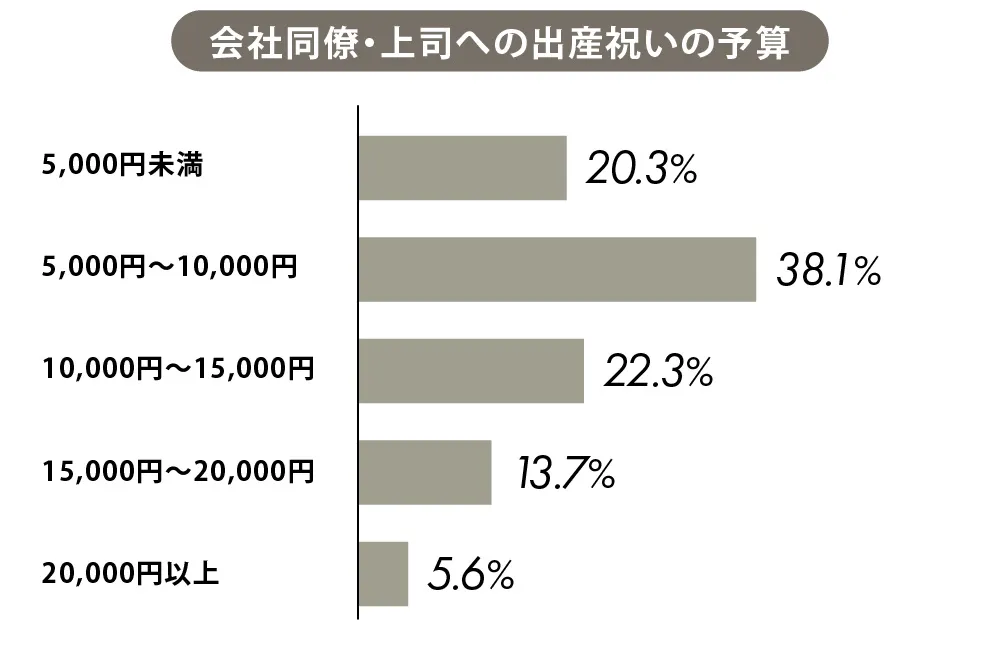 出産祝いの金額相場 4