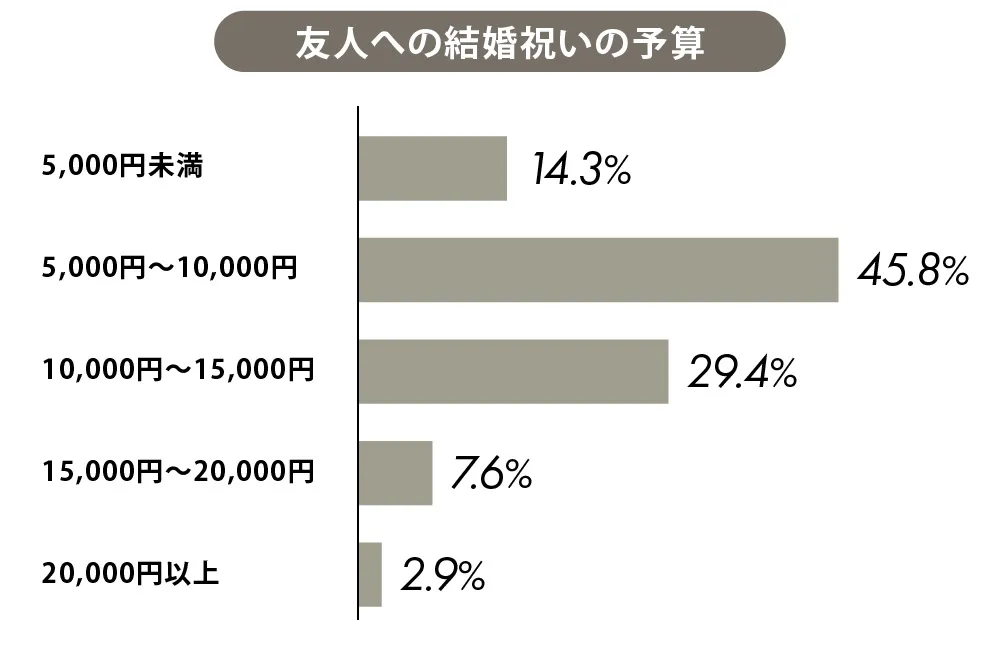 結婚祝いの金額相場 1