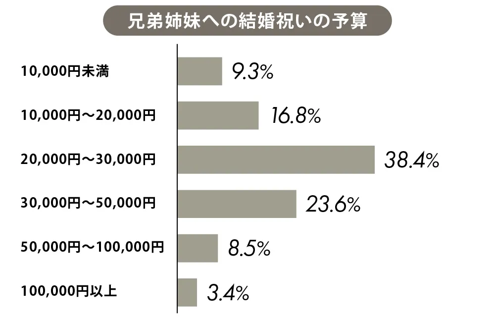 結婚祝いの金額相場 2