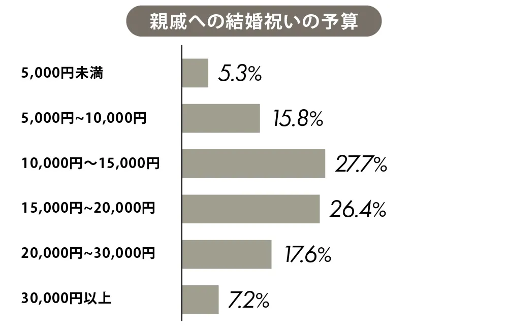 結婚祝いの金額相場 3