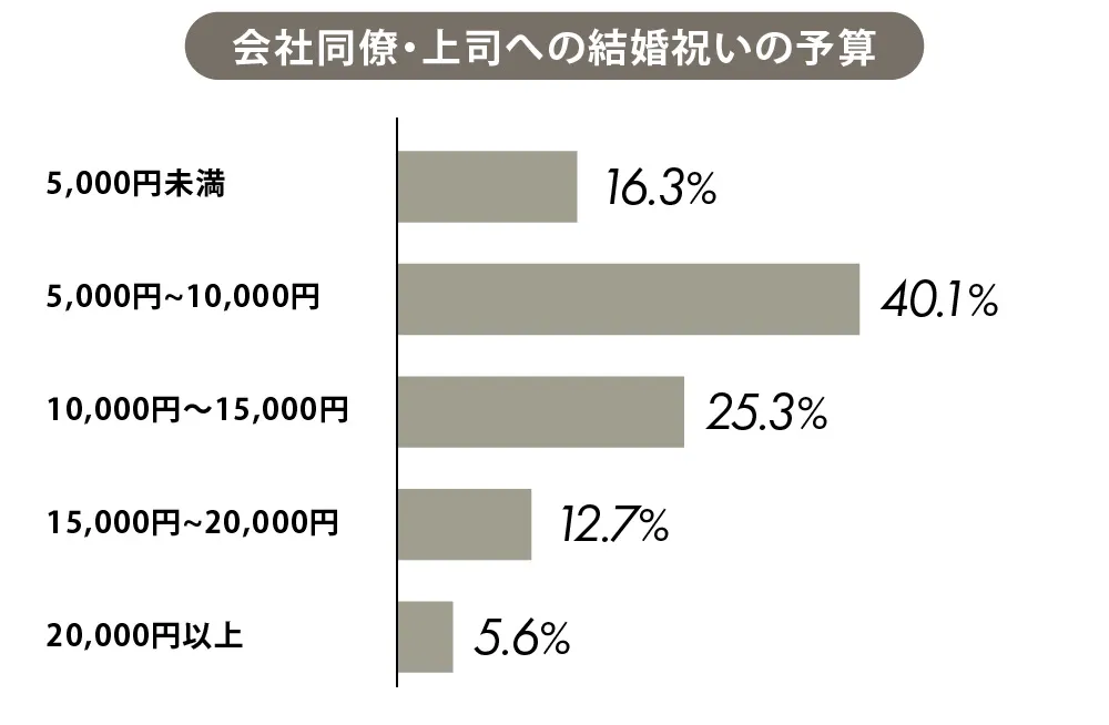 結婚祝いの金額相場 4