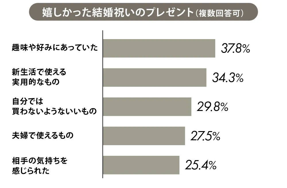 嬉しかった結婚祝いのプレゼント 1