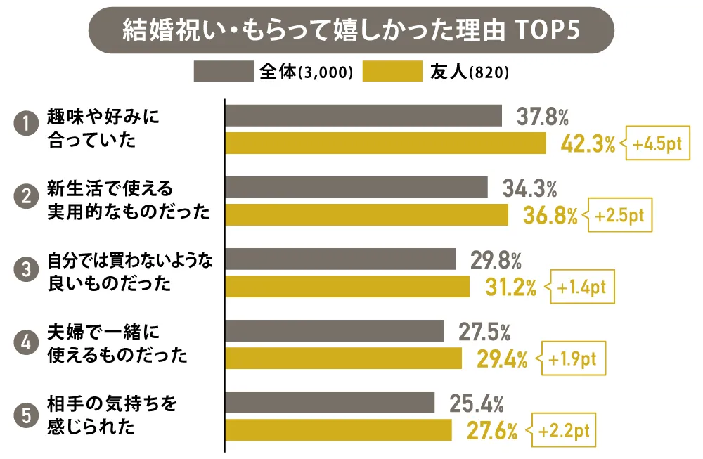 もらって嬉しかった理由 TOP5