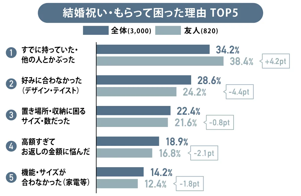 もらって困った理由 TOP5