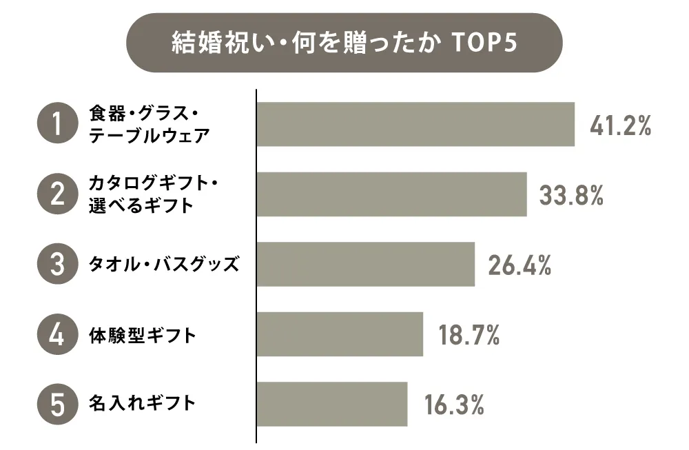 贈った側 何を贈ったか TOP5