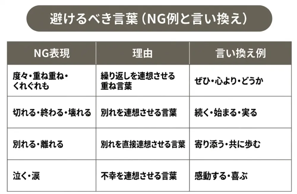 避けるべき言葉（NG例と言い換え）