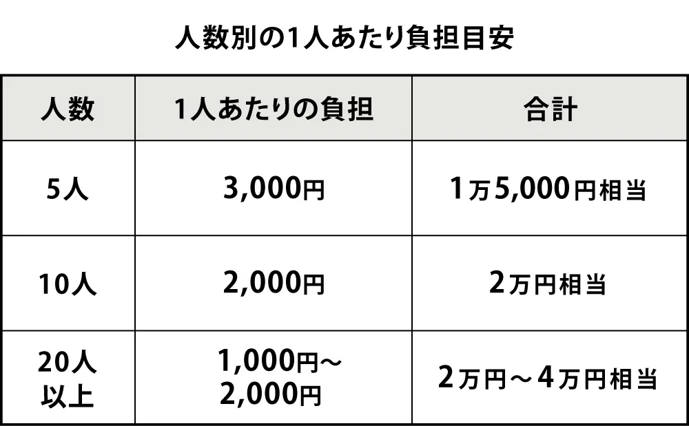 人数別の一人あたり負担目安