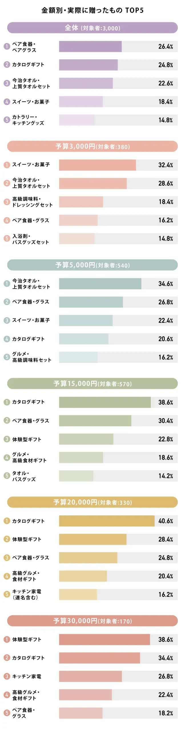 実際に贈ったものまとめTOP5