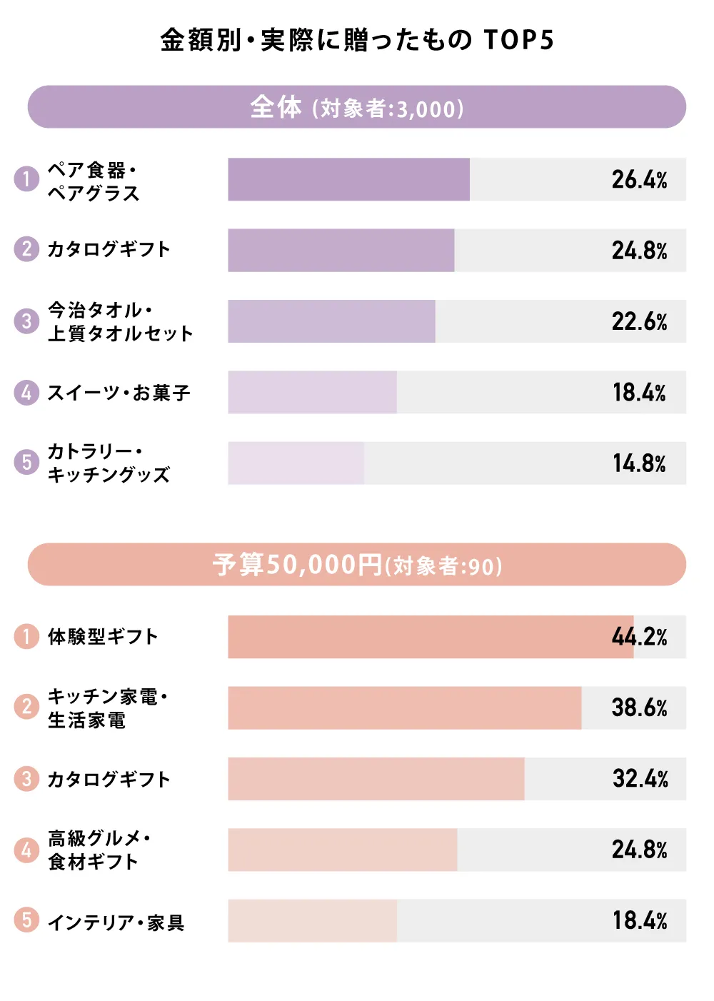 全体・50,000円で贈ったもの TOP5