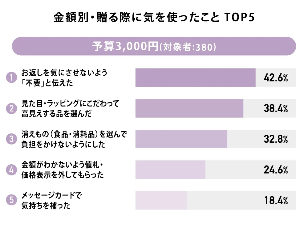 贈る際に気を使ったこと3000円 TOP5