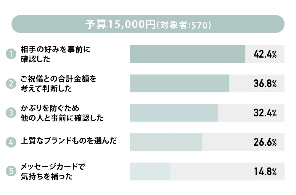 贈る際に気を使ったこと15000円 TOP5