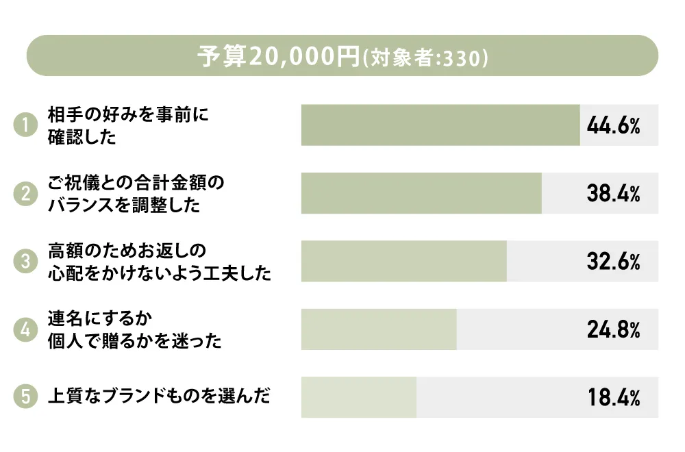 気を使ったこと20000円TOP5