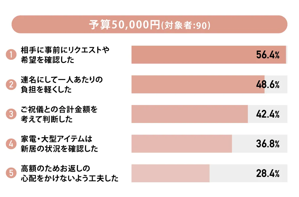 気を使ったこと50000円
