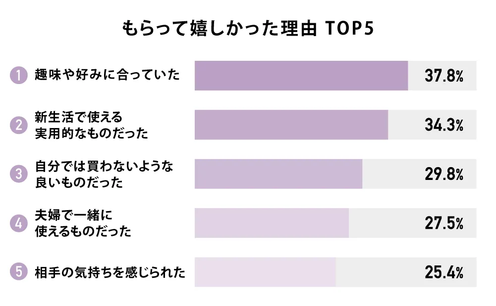 もらってうれしかった理由TOP5