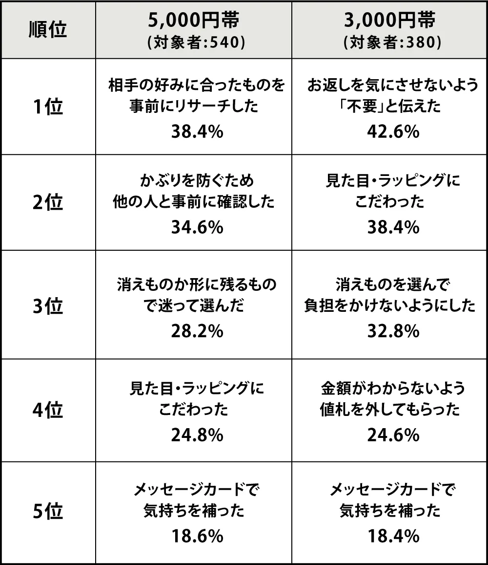 贈る際に気を使ったことTOP5