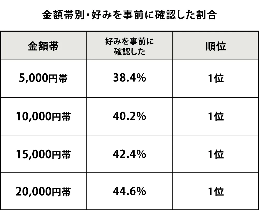 金額帯別この美を事前に確認した割合