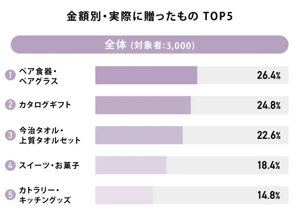 金額別・実際に贈ったもの TOP5