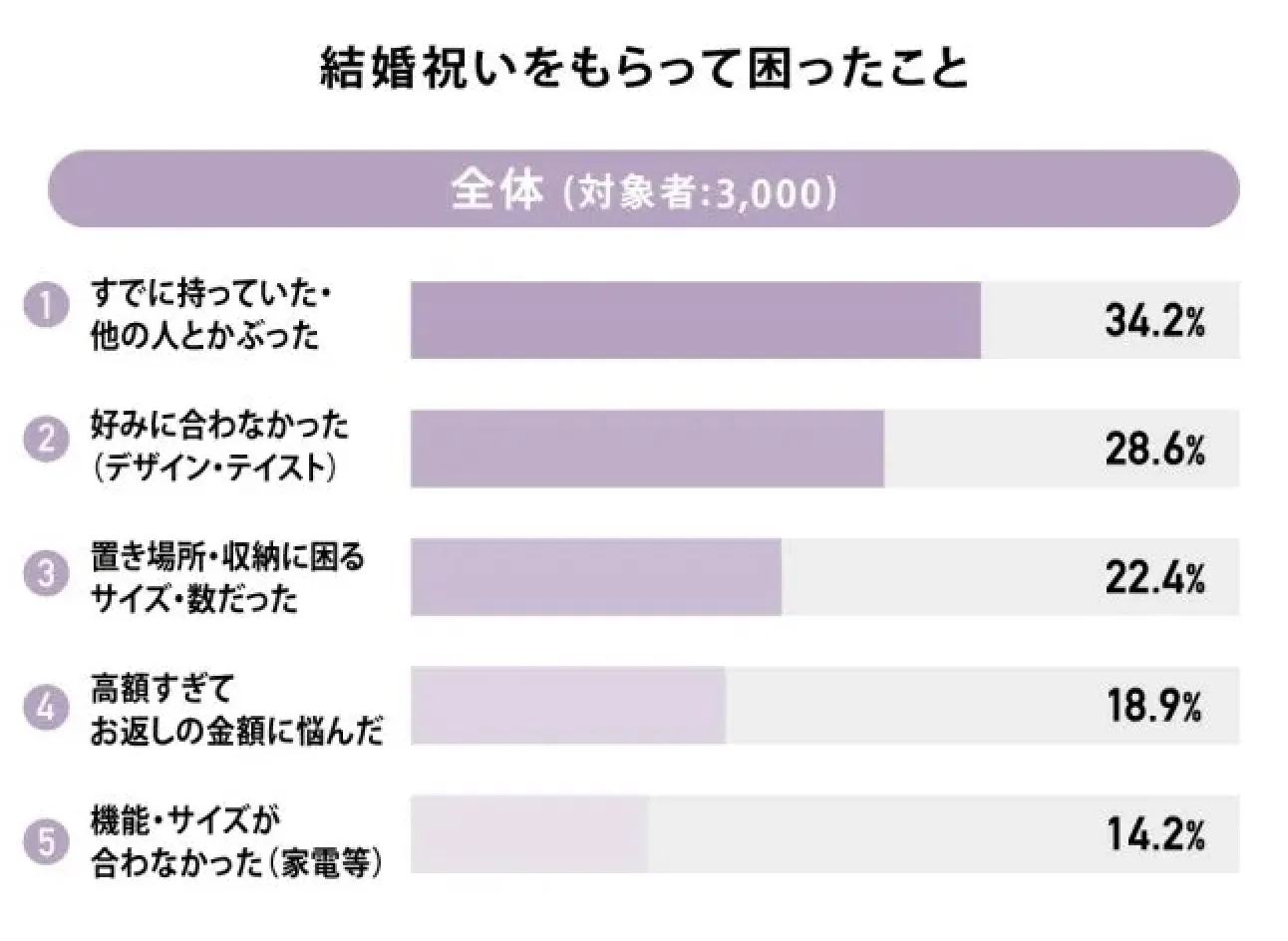 結婚祝いをもらって困ったこと