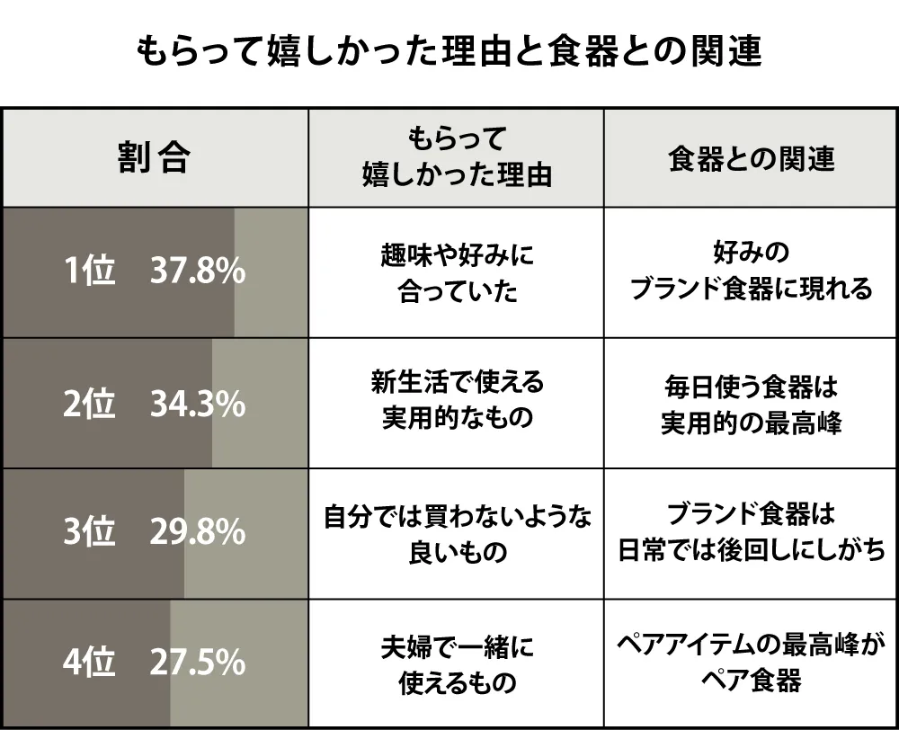 グラフ① もらって嬉しかった理由と食器との関連
