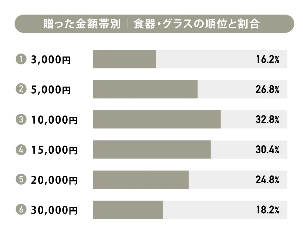 グラフ③ 贈った金額帯別｜食器・グラスの順位と割合