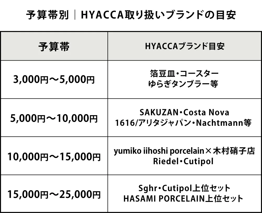 グラフ④ 予算帯別｜HYACCA取り扱いブランドの目安