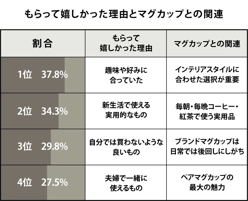 アンケート　もらって嬉しかった理由とマグカップとの関連