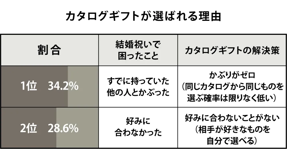 カタログギフトが選ばれる理由