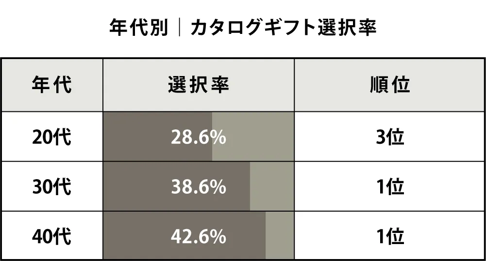 年代別｜カタログギフト選択率