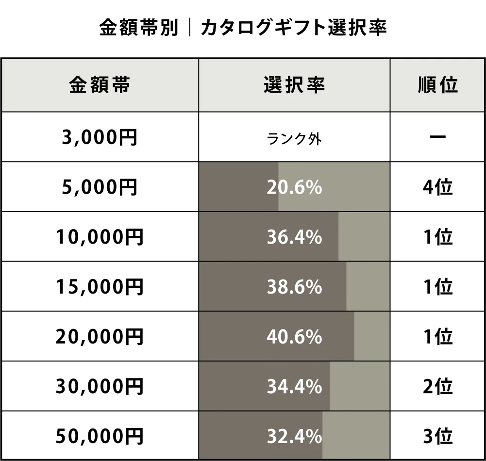金額帯別｜カタログギフト選択率
