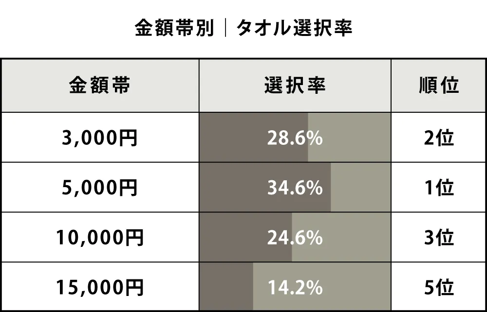金額帯別｜タオル選択率