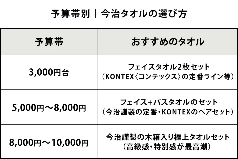 予算帯別｜今治タオルの選び方