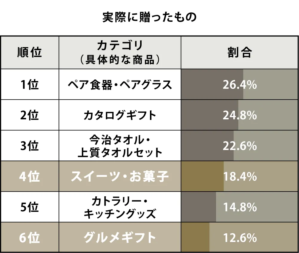 実際に贈ったもの　スイーツお菓子グルメ