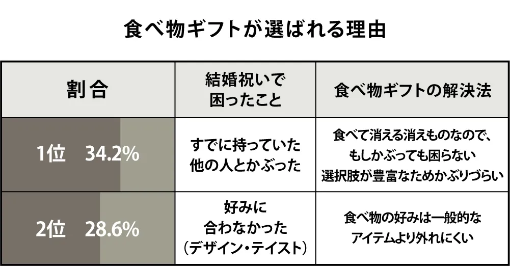 食べ物ギフトが選ばれる理由