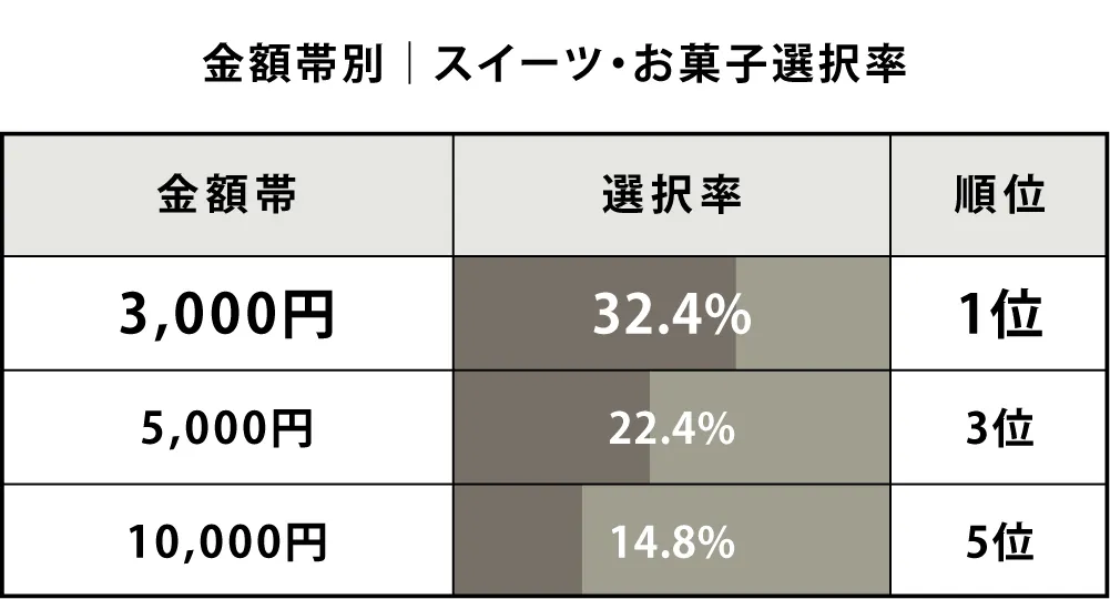 スイーツ・お菓子の選択率