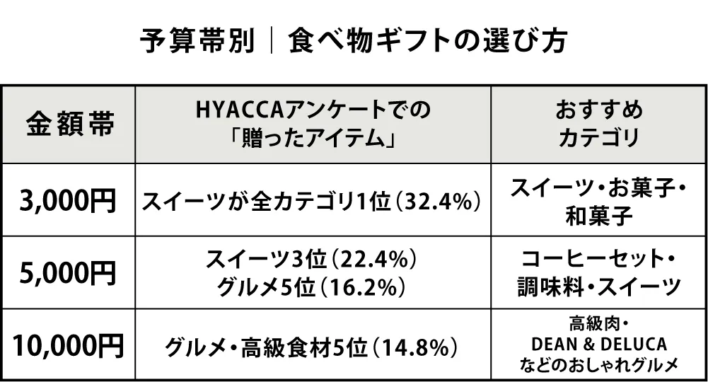 予算別｜食べ物ギフト選び方