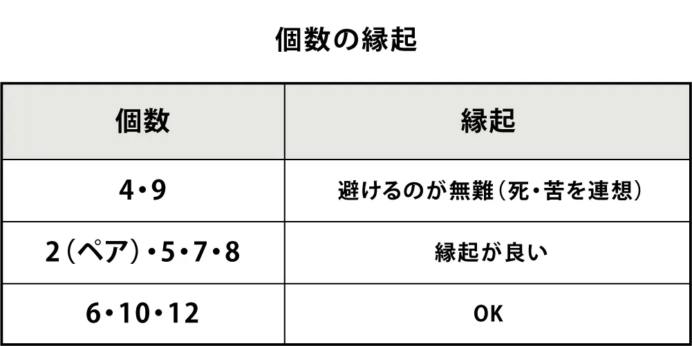 個数の縁起