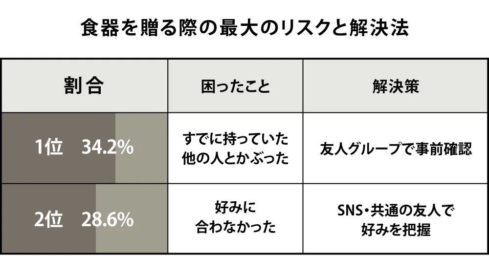 グラフ② 食器を贈る際の最大のリスクと解決法